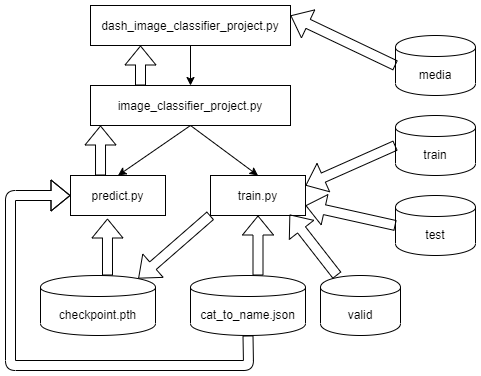 Flowchart