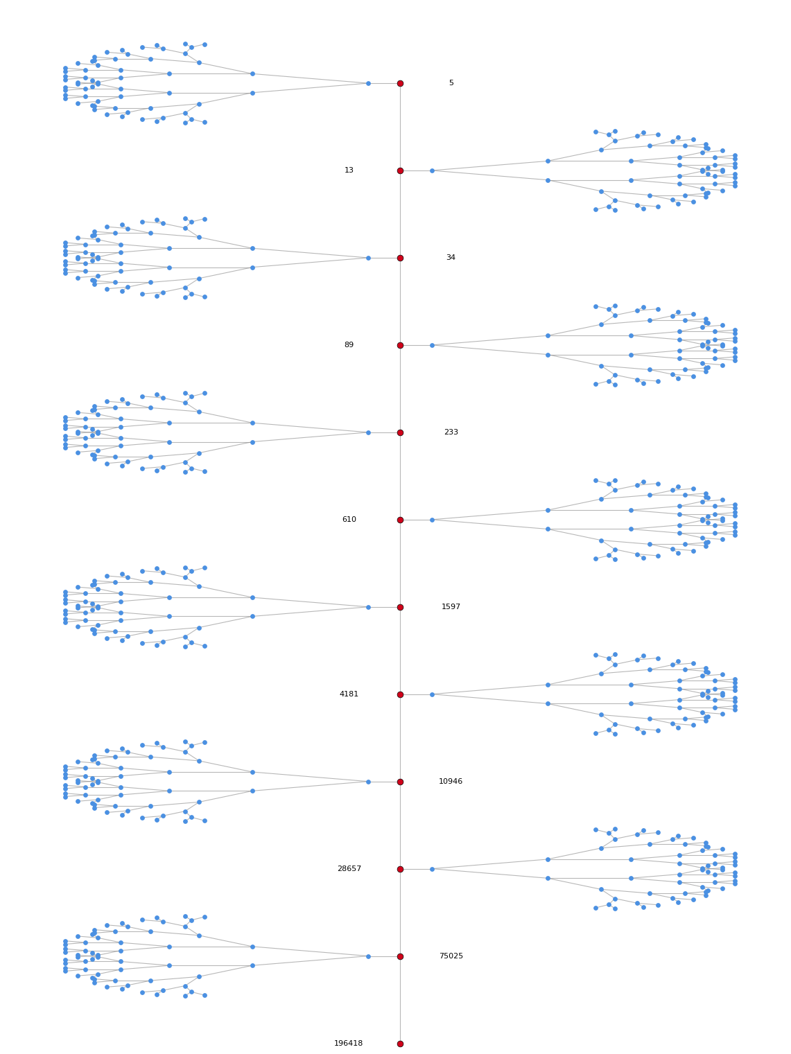 Markov tree layout showing the Fibonacci spine highlighted in red and side branches in blue