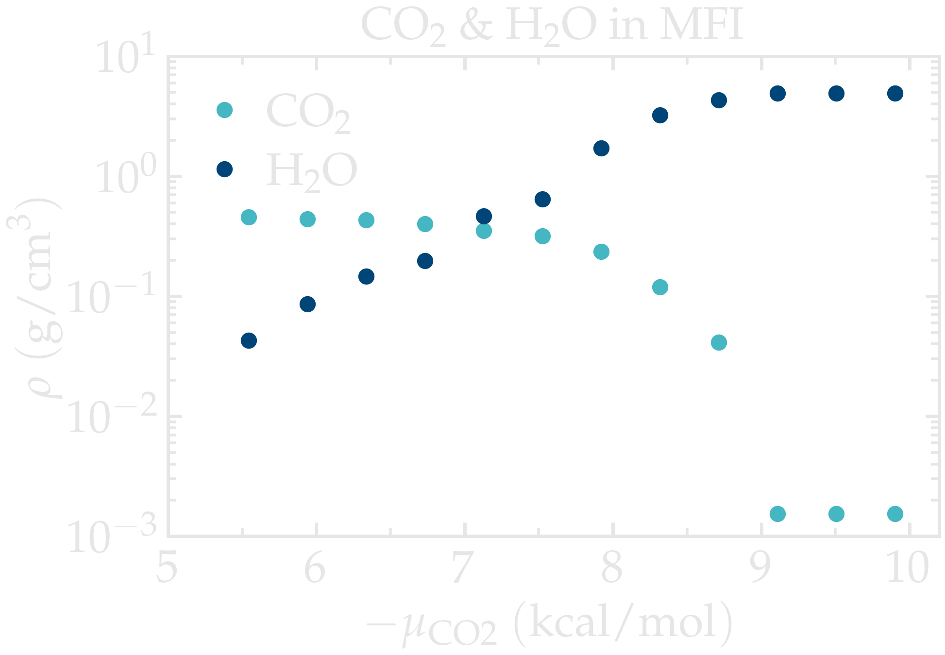 CO2-H2O-MFI