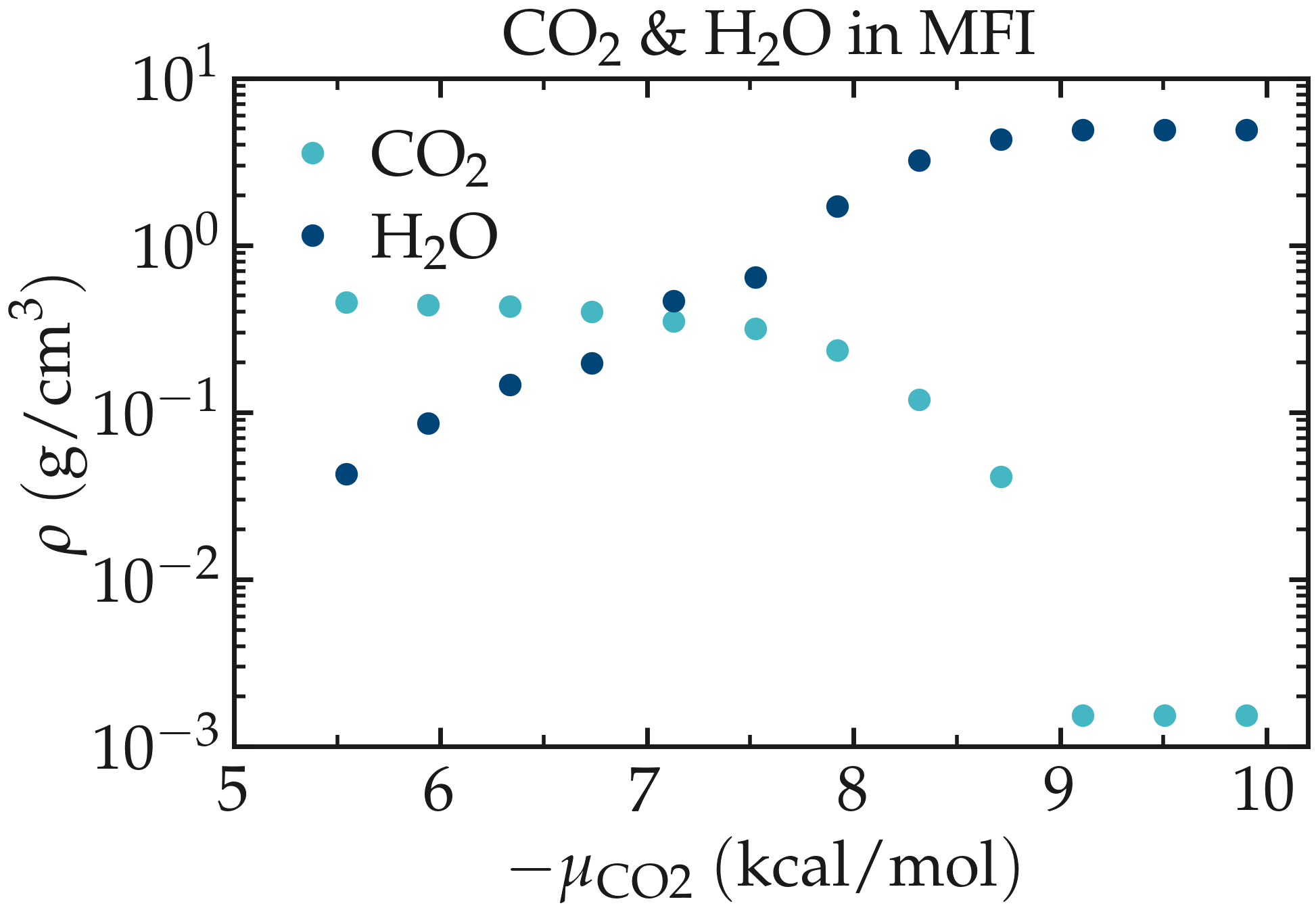 CO2-H2O-MFI