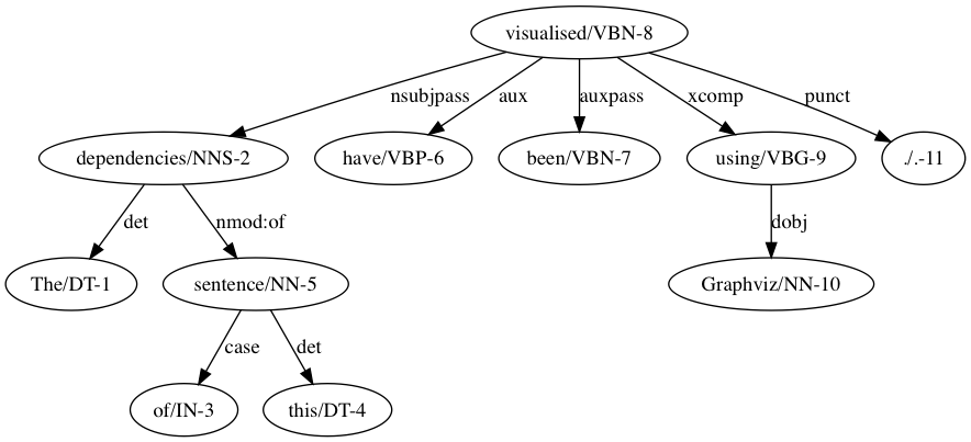 Dependency graph visualised using Graphviz