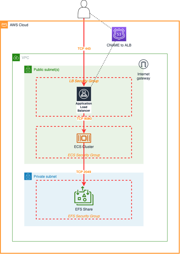 Architecture diagram