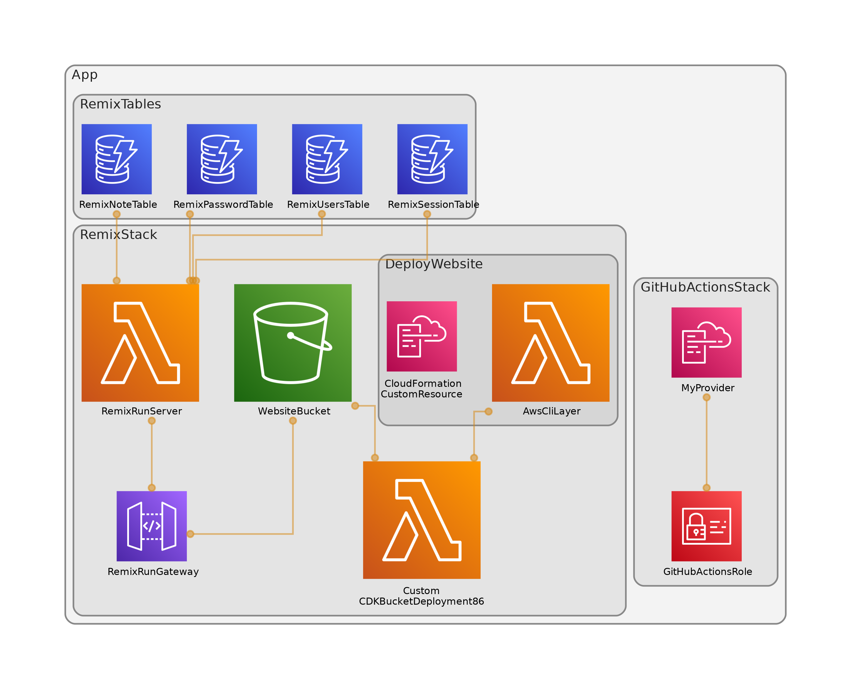 The aws-sdk infrastructure diagram for what is deployed by the funk stack