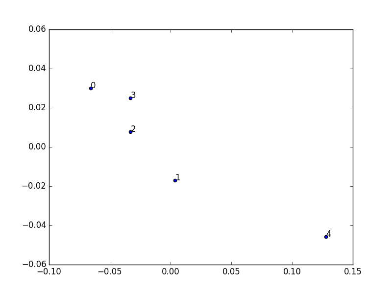 Visualization from the Homer text analysis project