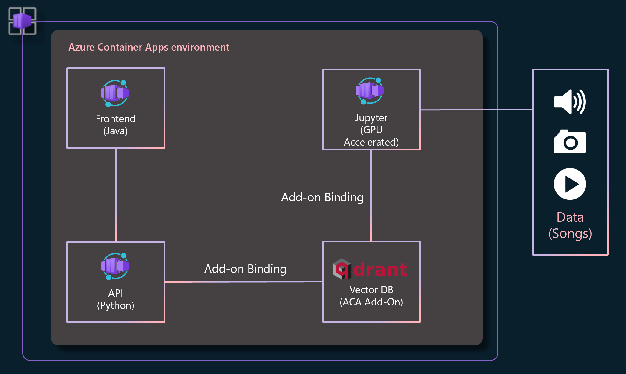 Overview Diagram