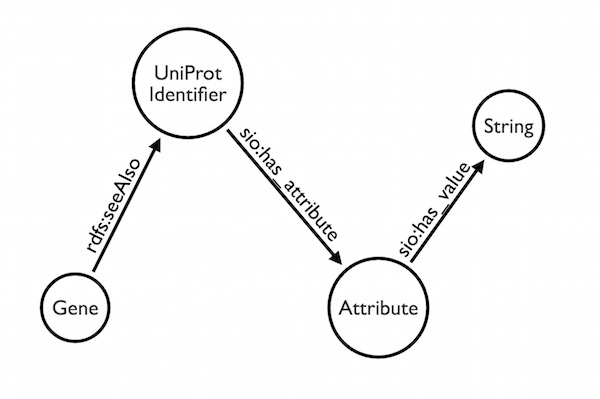 life sciences import model attribute