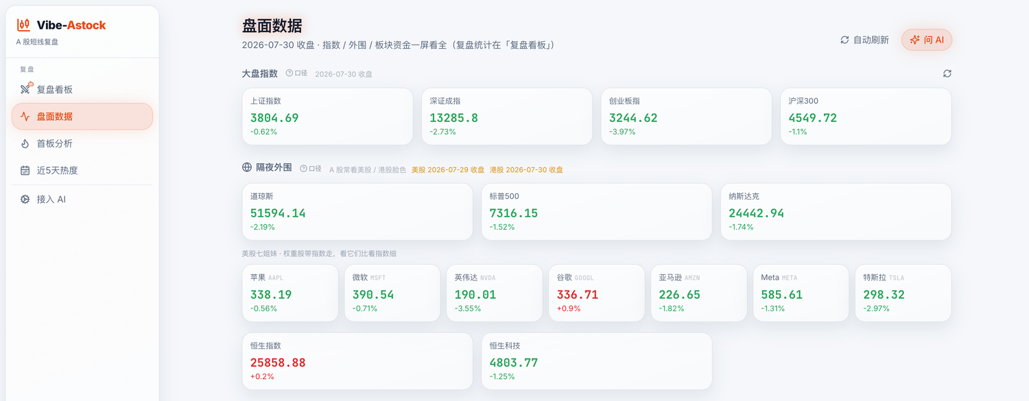 盘面数据：大盘指数与隔夜外围