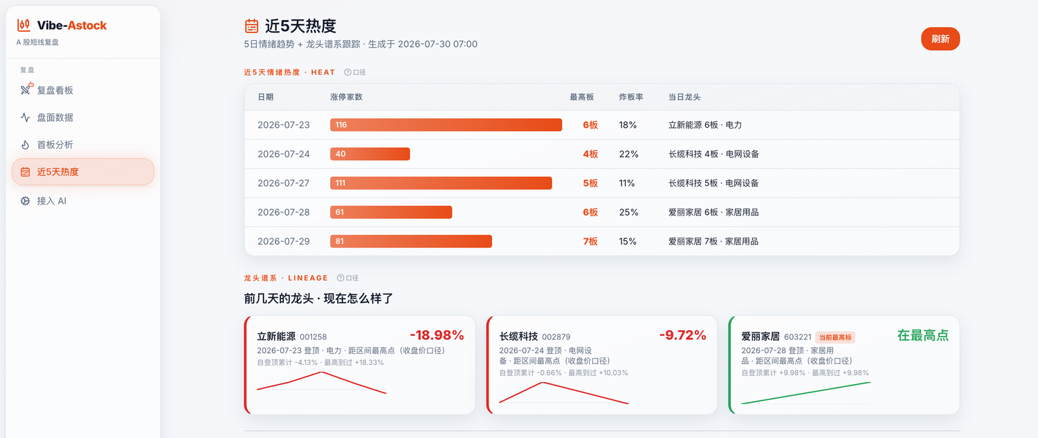 近5天情绪热度与龙头谱系