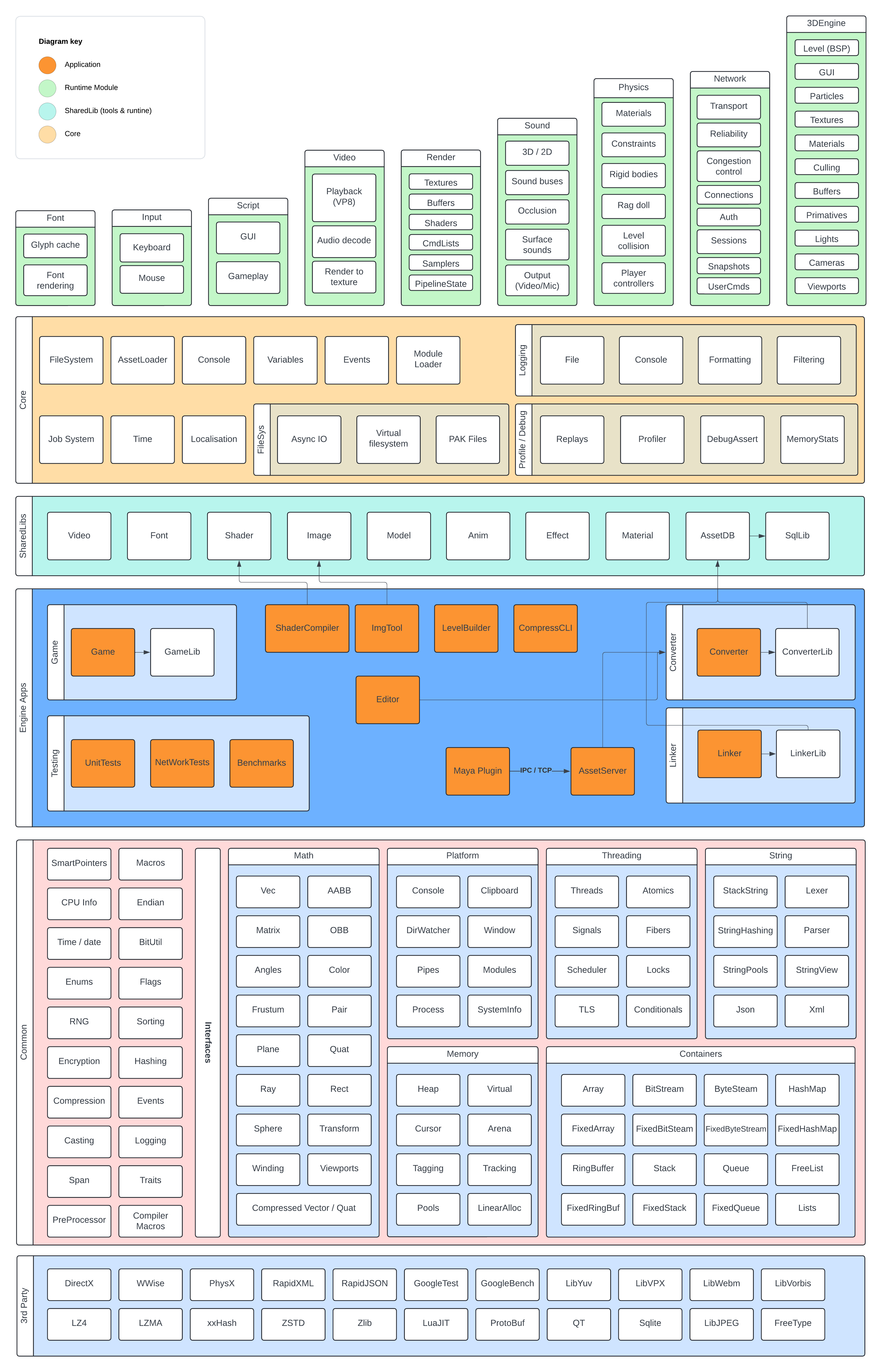 architecture overview