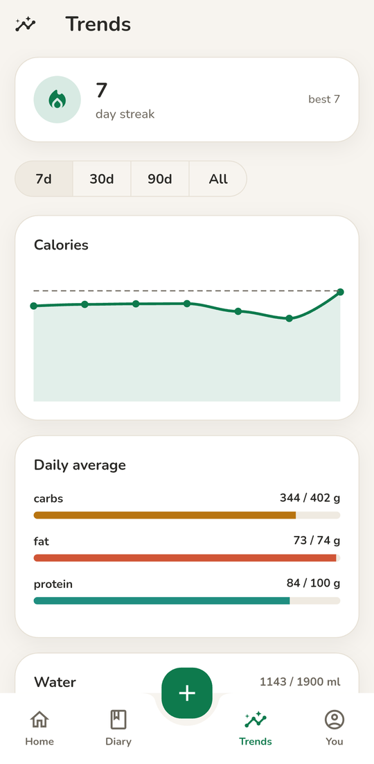 Trends showing a seven-day streak, calories charted against the goal line, and daily macro averages
