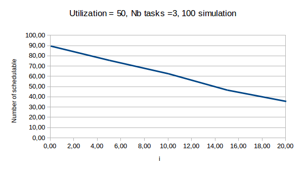 Schedulability over the switching percent