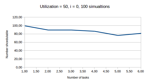 Schedulability over the number of tasks