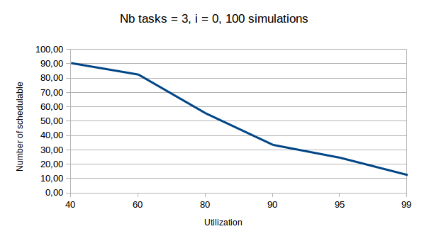 Schedulability over the utilization