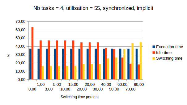 Utilization over switching time