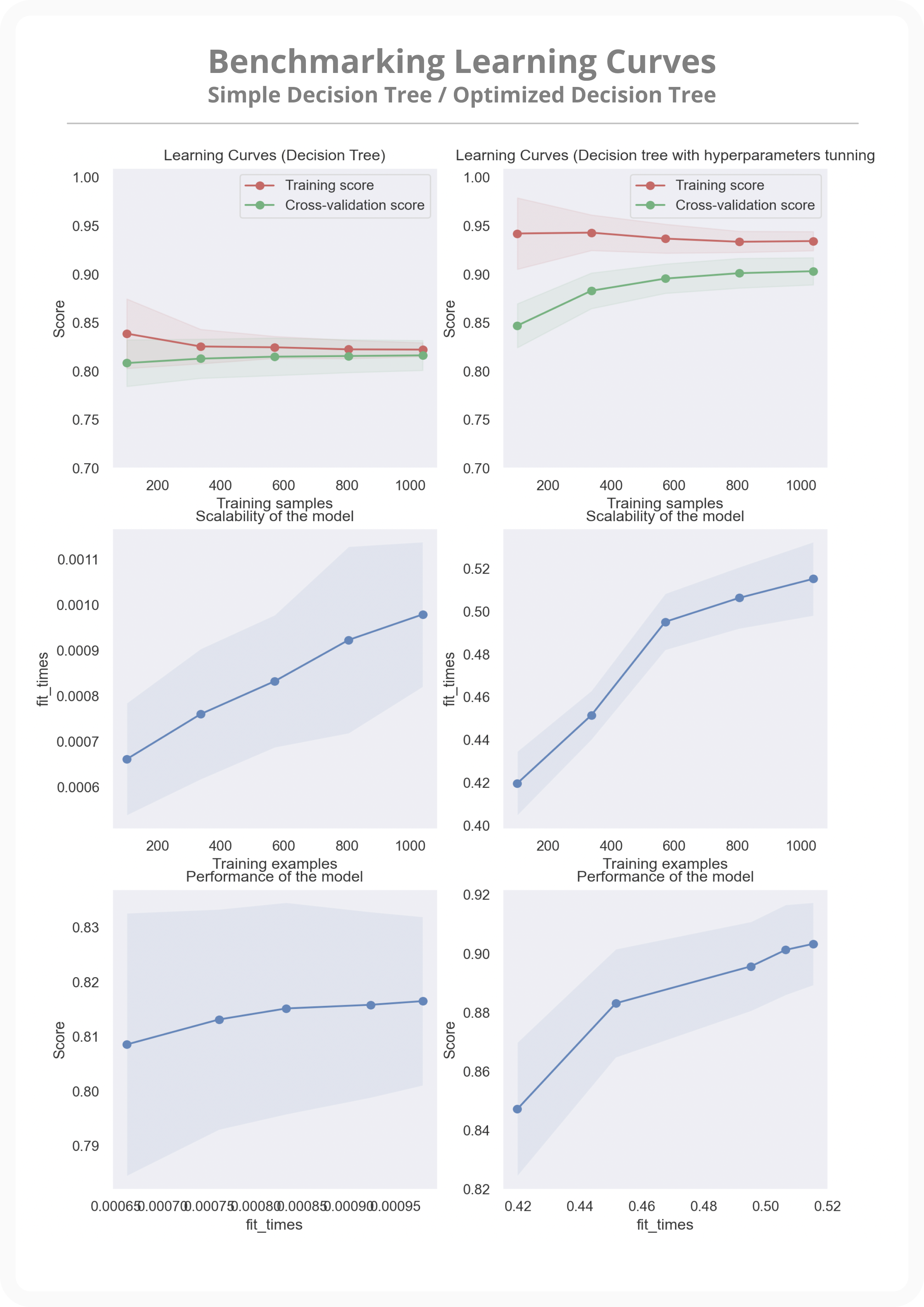 Learning curves Simple/Optimised DT