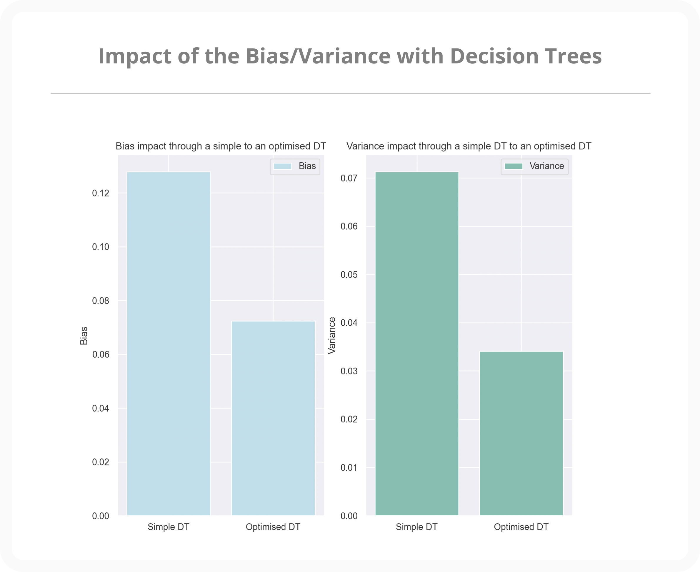 Impact bias variance trade off