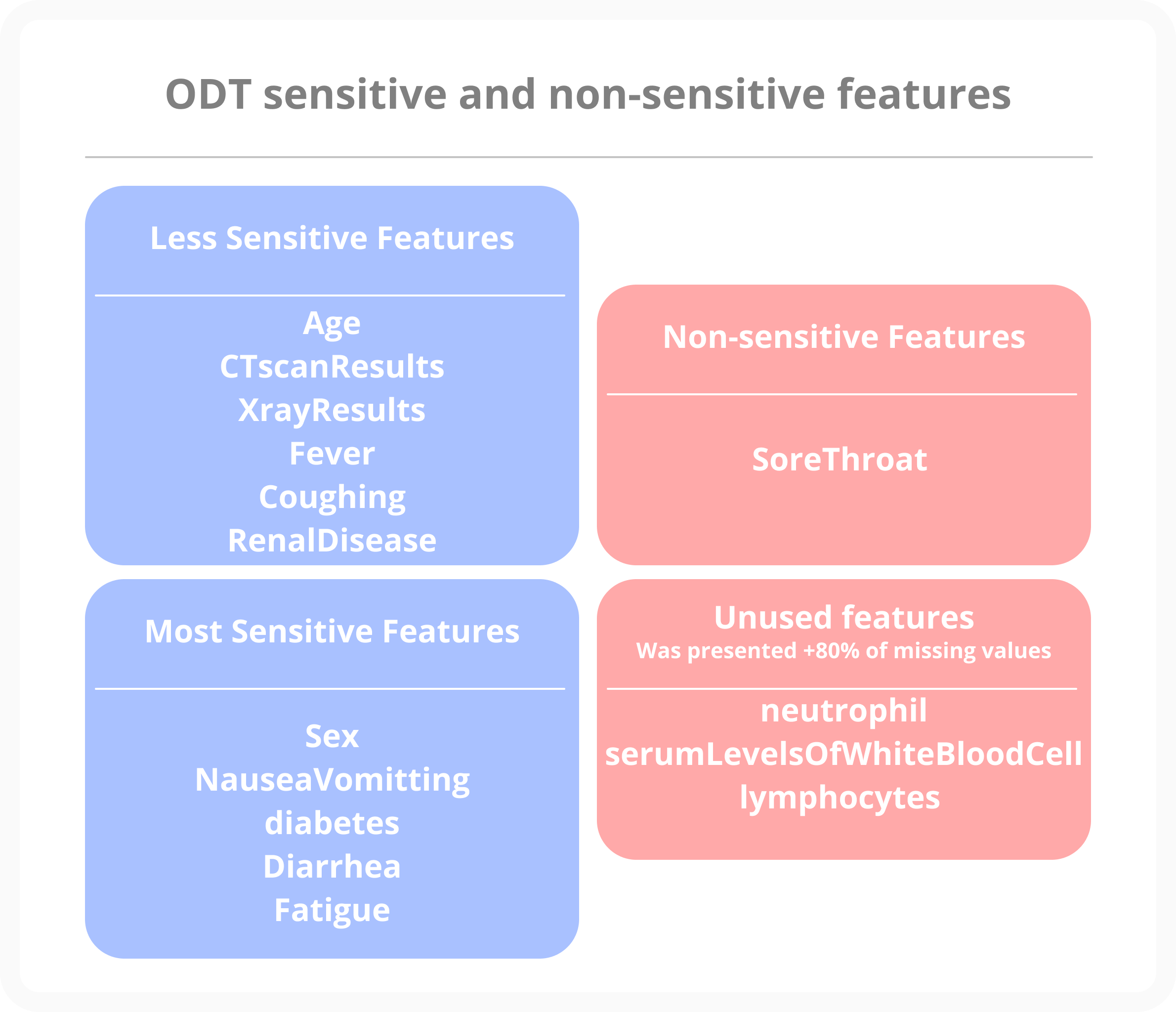 Optimised decision tree sensitive features