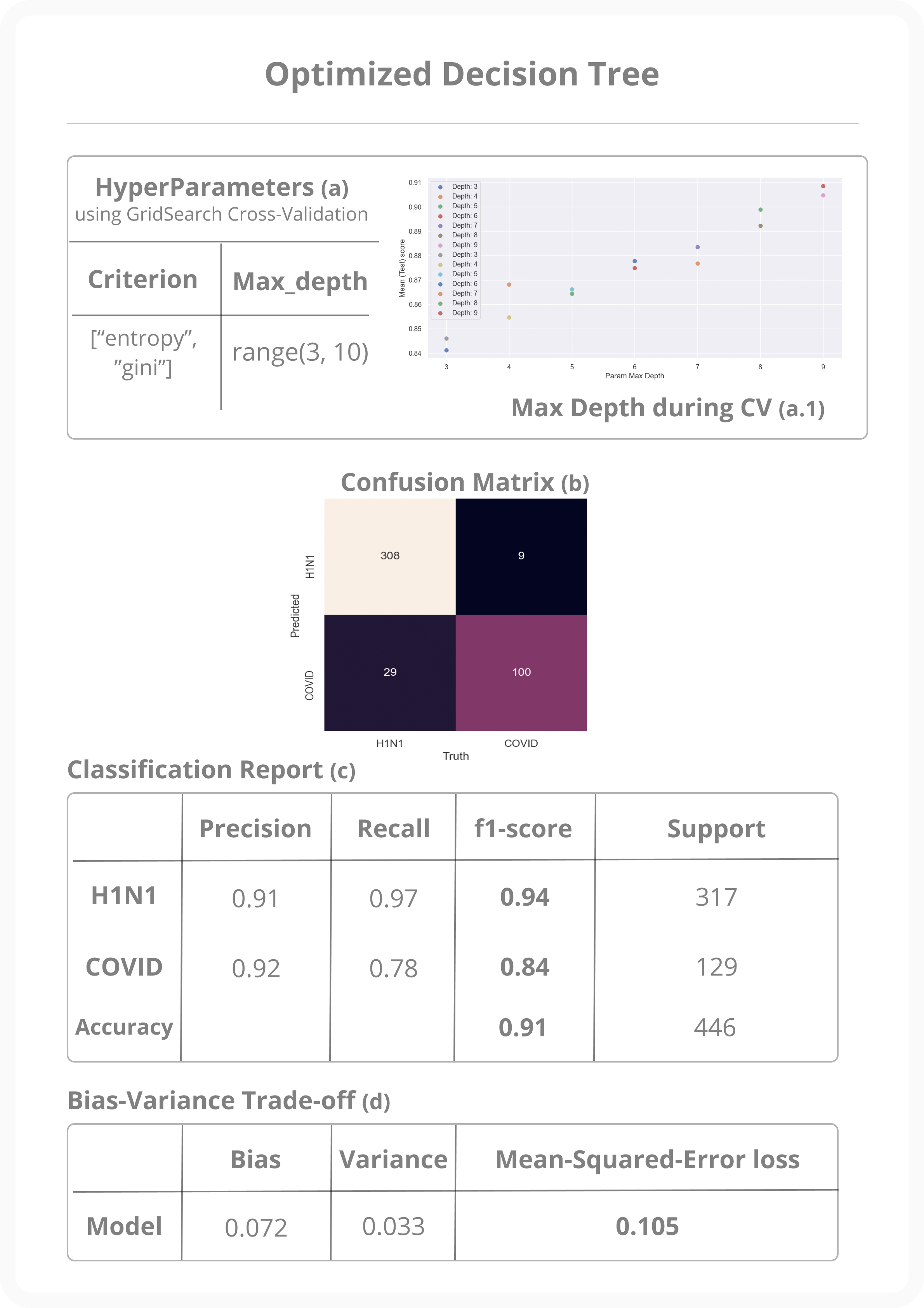 Optimised decision tree with hyper parameters tunning as well as metrics outcome