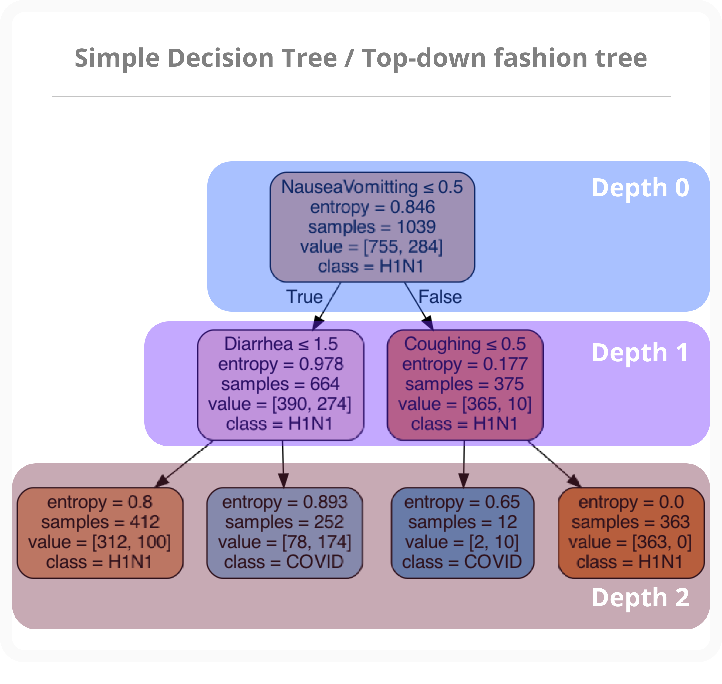 Simple decision tree representation