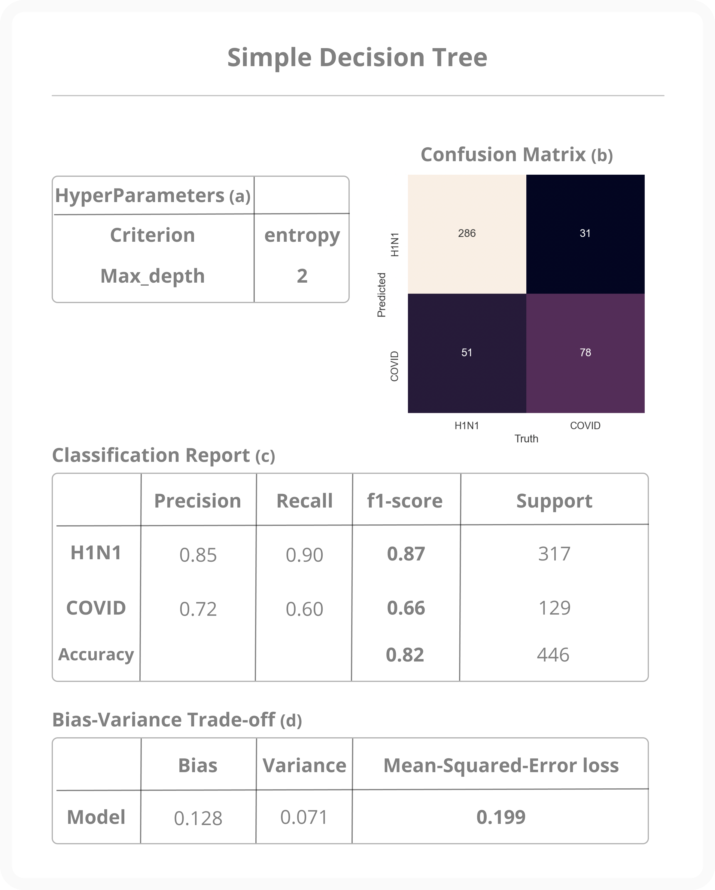 Simple decision tree hyper parameters and metrics outcome