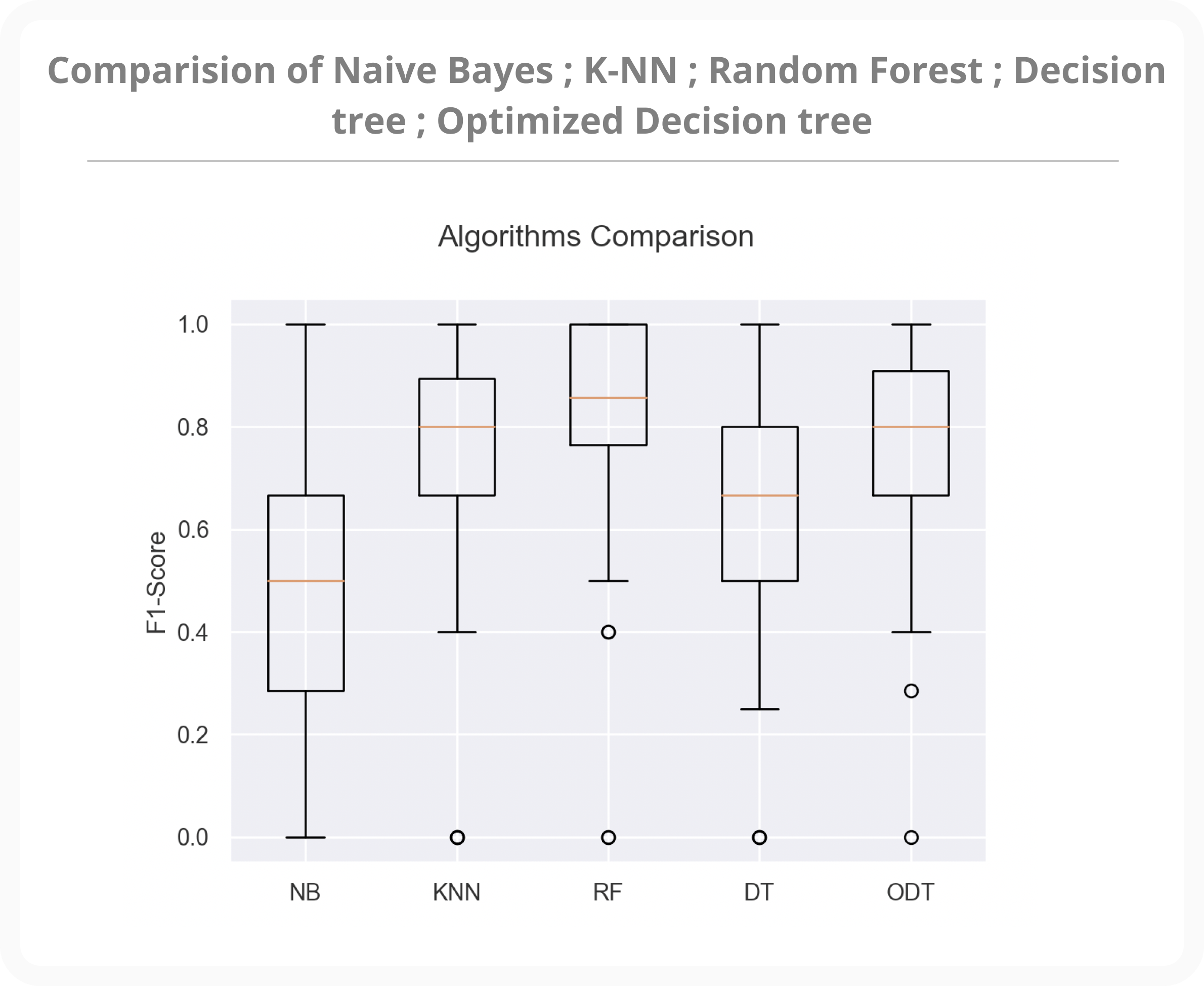 Classifiers comparision