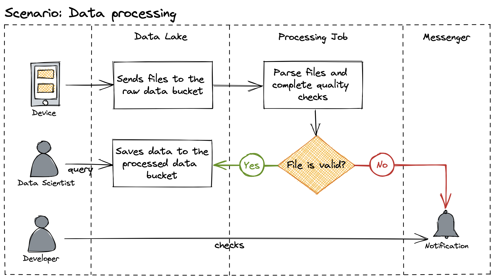 Data processing