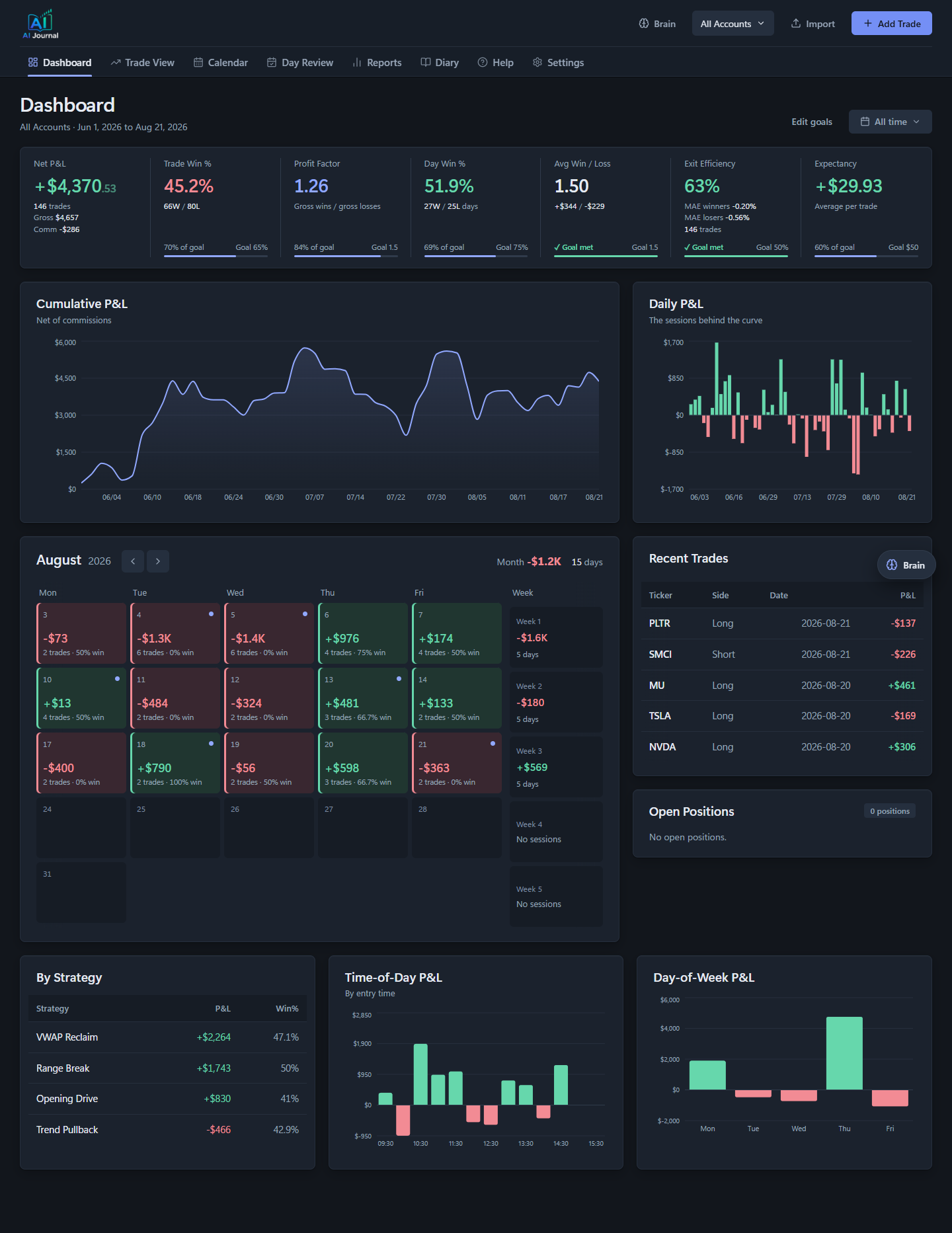 The dashboard: KPIs against your own goals, cumulative and daily P&L, and a calendar heatmap