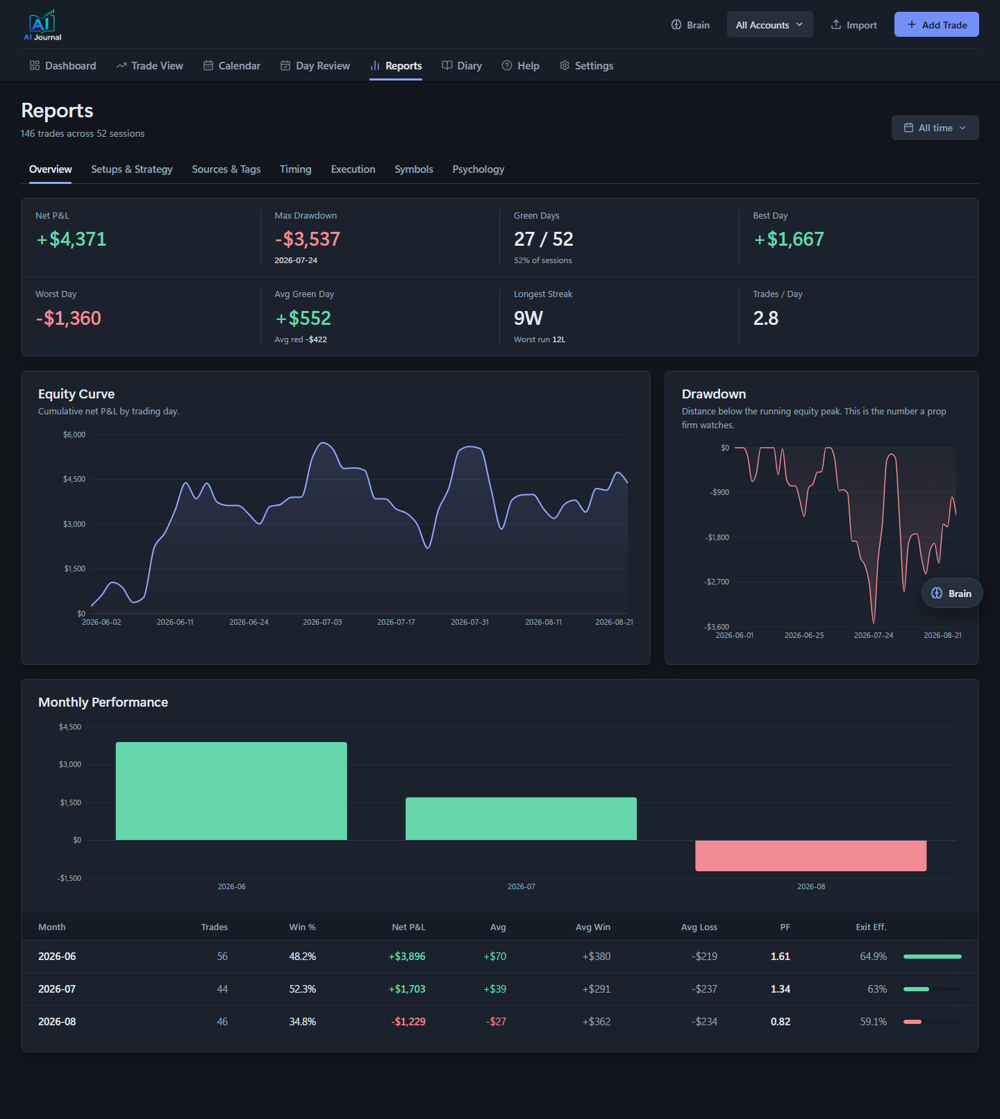Reports: equity curve, drawdown from peak, and monthly performance