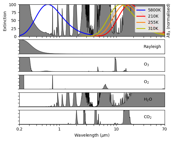 Atmospheric absorption as a function of component and wavelength, created using the verbose output from LibRadTran