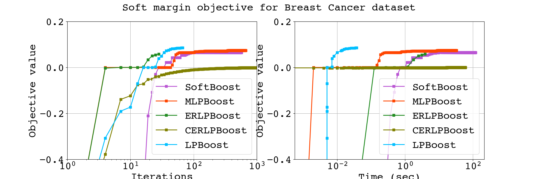 Soft margin objective comparison