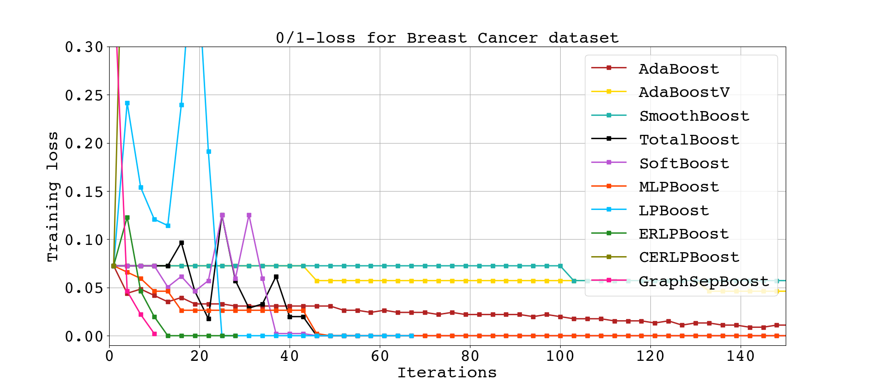 Training loss comparison