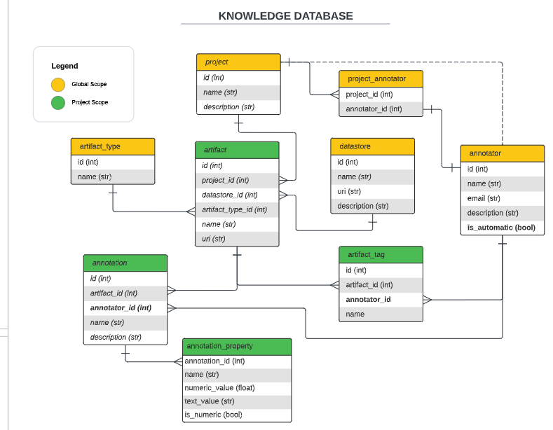 Knowledge Database