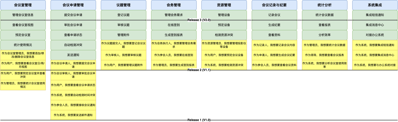 生成的用户故事地图