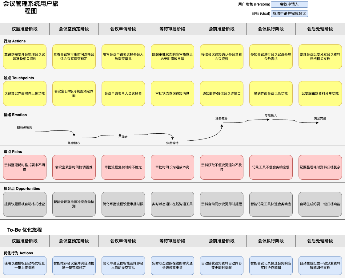 生成的用户旅程图