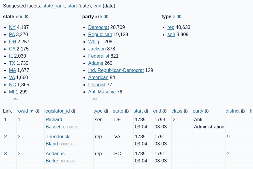 Screenshot showing facets against a table of congressional legislators. Suggested facets include state_rank and start and end dates, and the displayed facets are state, party and type. Each facet lists values along with a count of rows for each value.