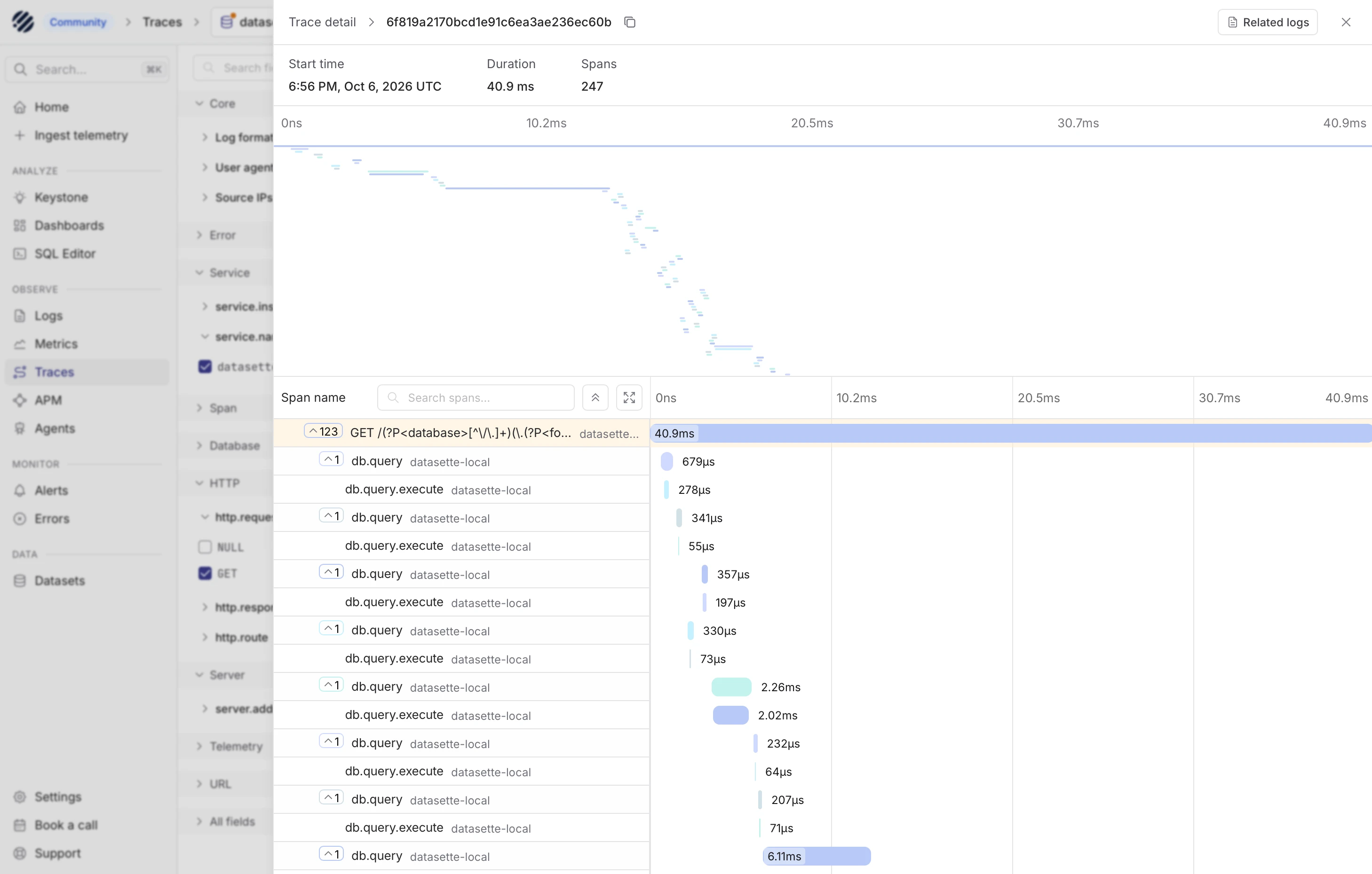 Screenshot of a trace detail view in an observability web app, with a span waterfall overlaid on a dimmed navigation sidebar and filter column. Dimmed sidebar: breadcrumb "Community > Traces > datas" (cut off), search box "Search... ⌘K", nav items "Home", "Ingest telemetry", section "ANALYZE": "Keystone", "Dashboards", "SQL Editor", section "OBSERVE": "Logs", "Metrics", "Traces" (selected), "APM", "Agents", section "MONITOR": "Alerts", "Errors", section "DATA": "Datasets", and at the bottom "Settings", "Book a call", "Support". Dimmed filter column, cut off at the right edge: "Search fi", "Core", "Log format", "User agent", "Source IPs", "Error", "Service", "service.ins", "service.na", "datasett" (checked), "Span", "Database", "HTTP", "http.reque", "NULL" (unchecked), "GET" (checked), "http.respo", "http.route", "Server", "server.add", "Telemetry", "URL", "All fields". Trace panel header: "Trace detail > 6f819a2170bcd1e91c6ea3ae236ec60b" with a copy icon, a "Related logs" button and a close X. Summary: "Start time 6:56 PM, Oct 6, 2026 UTC", "Duration 40.9 ms", "Spans 247". A minimap with axis "0ns 10.2ms 20.5ms 30.7ms 40.9ms" shows many short span bars cascading diagonally from top left toward the lower middle, with a few longer bars. Below is a span table with a "Span name" header, a "Search spans..." box, collapse and expand buttons, and a timeline axis "0ns 10.2ms 20.5ms 30.7ms 40.9ms". Rows (name, service, duration): root span with collapse toggle "123", "GET /..." "datasette..." 40.9ms spanning the full timeline; then alternating rows where each "db.query" has a collapse toggle "1": db.query datasette-local 679µs, db.query.execute datasette-local 278µs, db.query datasette-local 341µs, db.query.execute datasette-local 55µs, db.query datasette-local 357µs, db.query.execute datasette-local 197µs, db.query datasette-local 330µs, db.query.execute datasette-local 73µs, db.query datasette-local 2.26ms, db.query.execute datasette-local 2.02ms, db.query datasette-local 232µs, db.query.execute datasette-local 64µs, db.query datasette-local 207µs, db.query.execute datasette-local 71µs, db.query datasette-local 6.11ms. The child span bars start progressively later across the early part of the timeline.