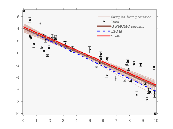 line fitting example ecornerplot