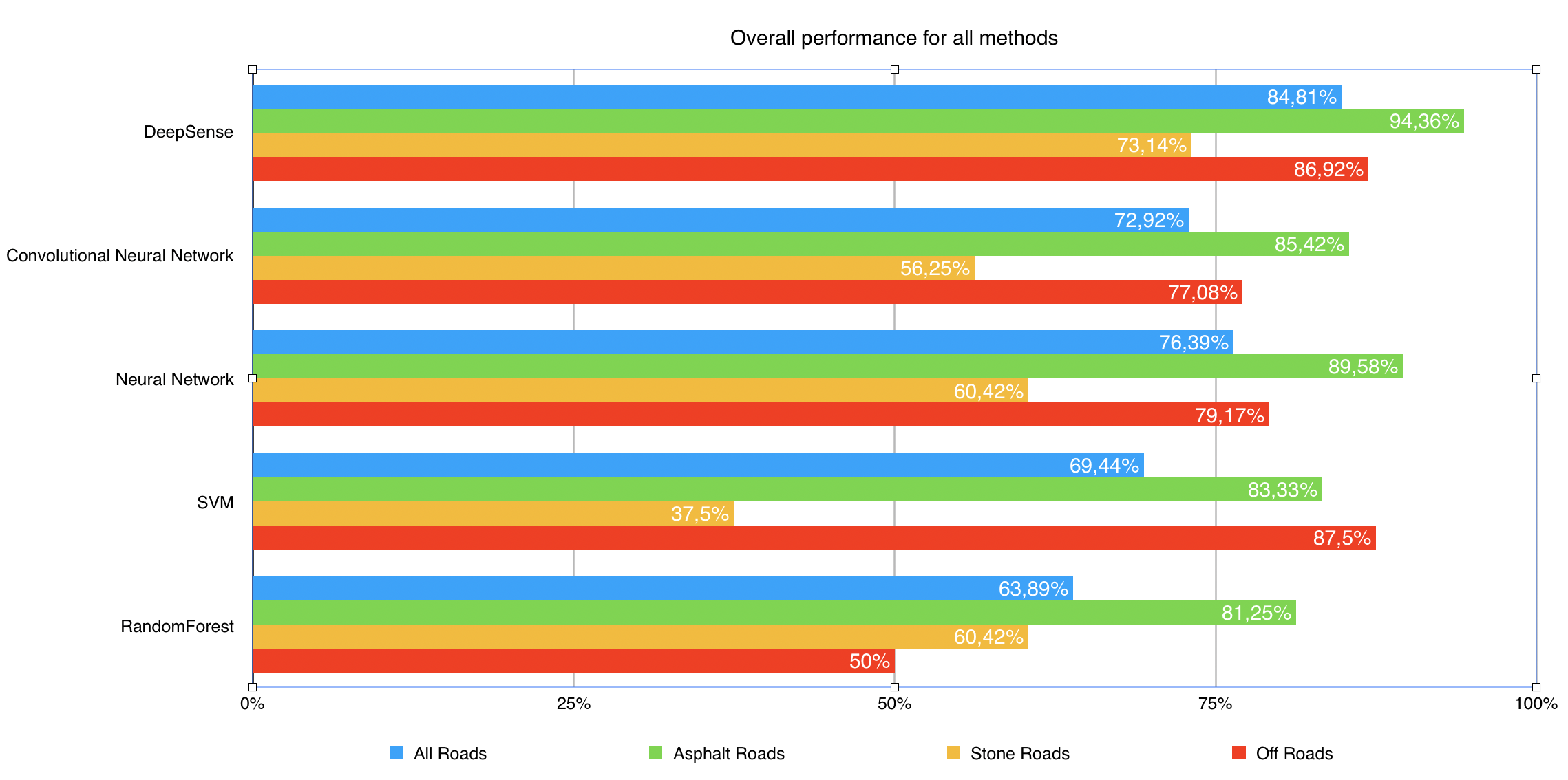 performance