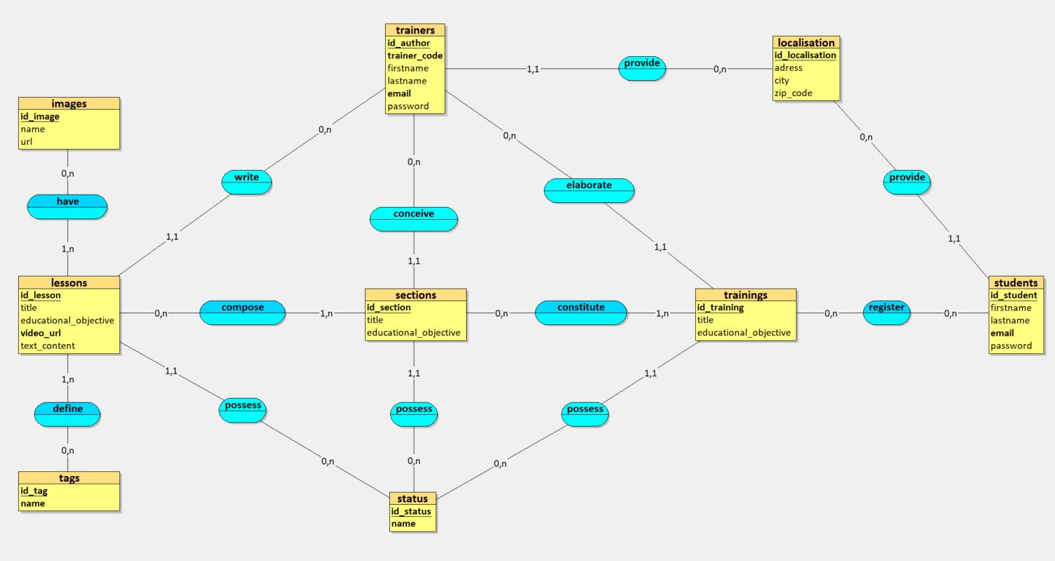 modele conceptuel de donnees