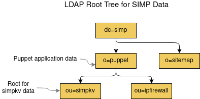SIMP Data Root DIT