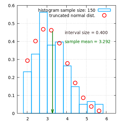 Histogram 150