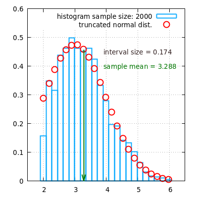 Histogram 2000