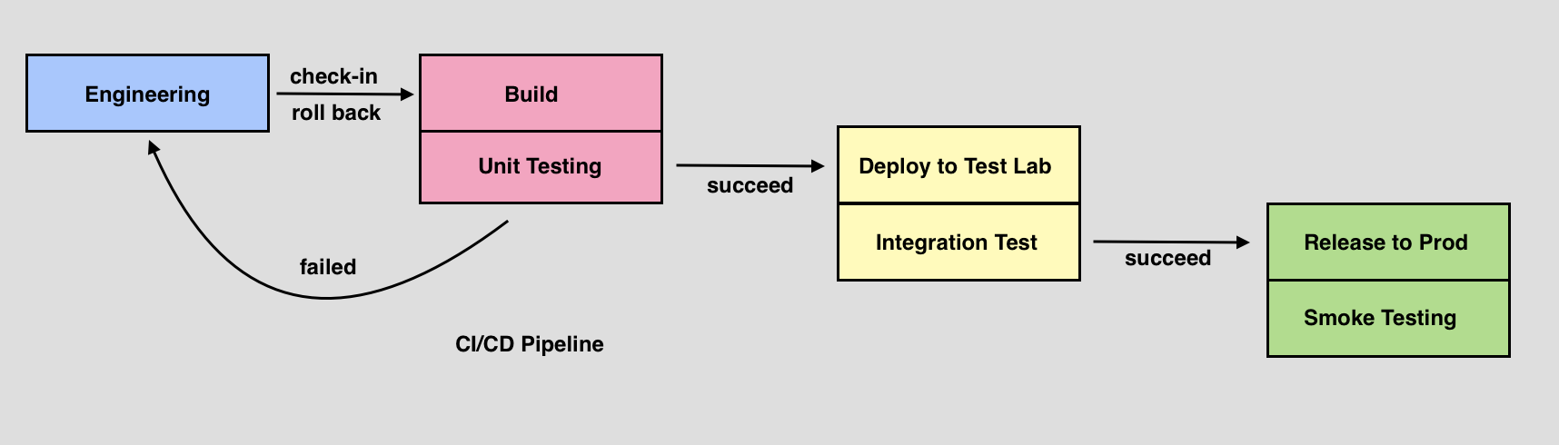 basic-test-concept-pipeline