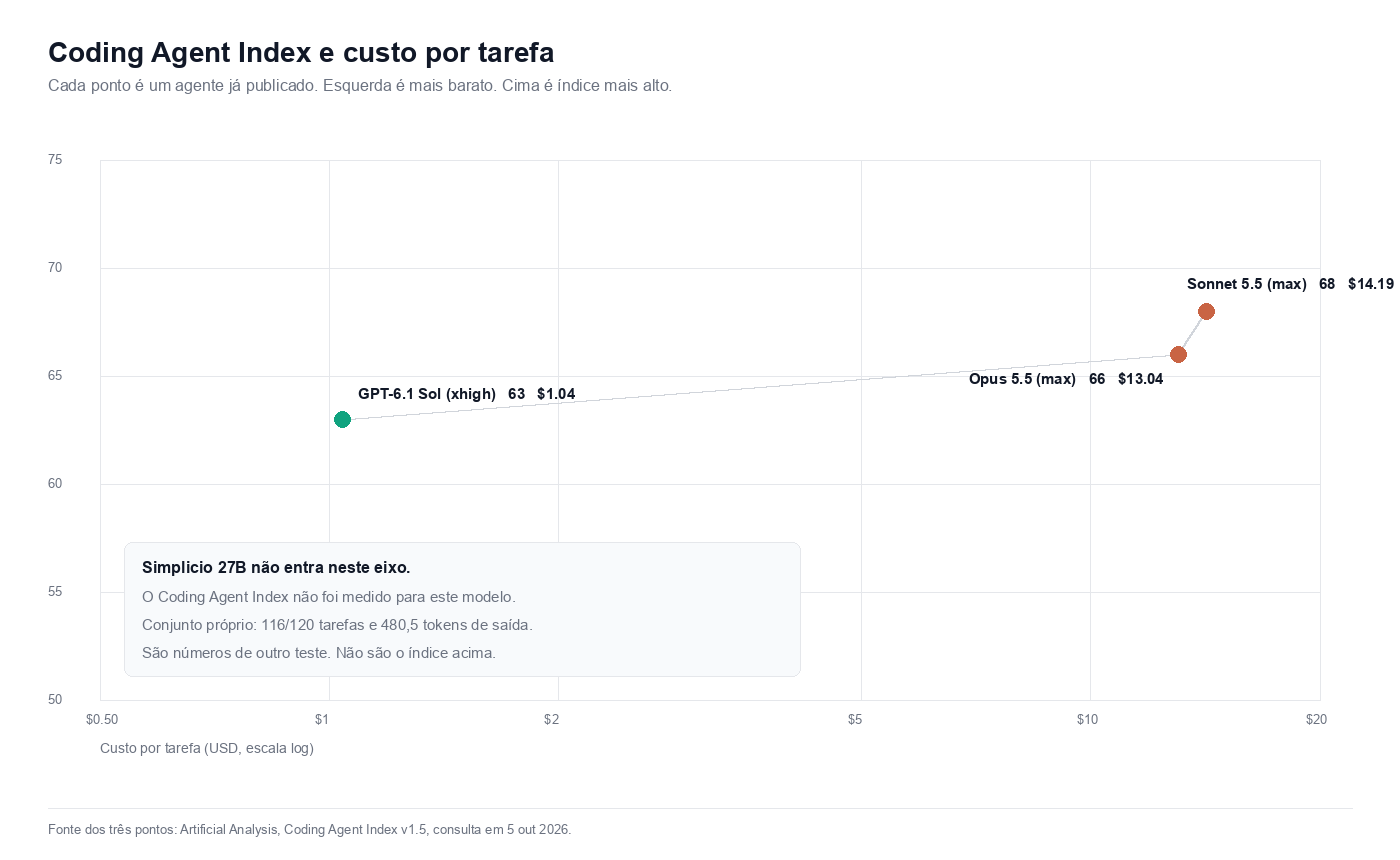 Índice contra custo, Sem ponto inventado para o Simplicio 27B