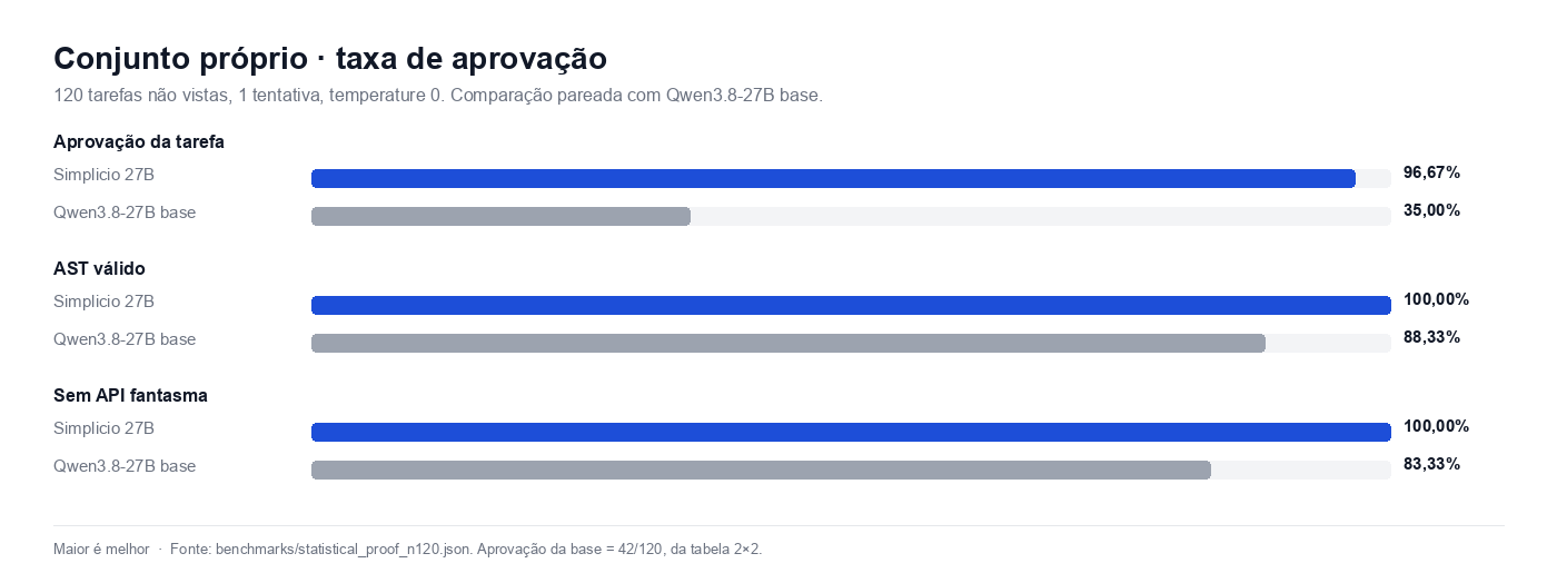 Taxa de aprovação no conjunto de 120 tarefas