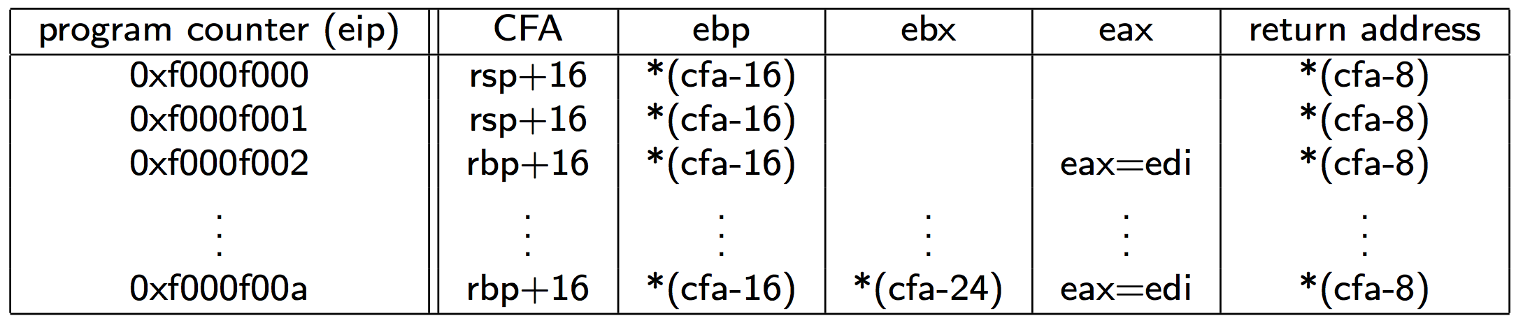 .eh_frame table