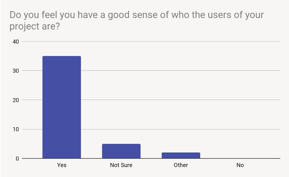 do-you-have-a-good-sense-of-who-the-users-of-your-project-are