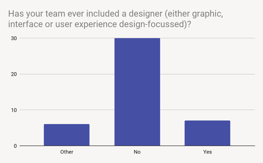 has-your-team-ever-included-a-designer