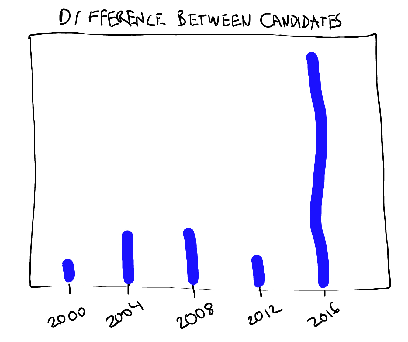 election-diff-2016