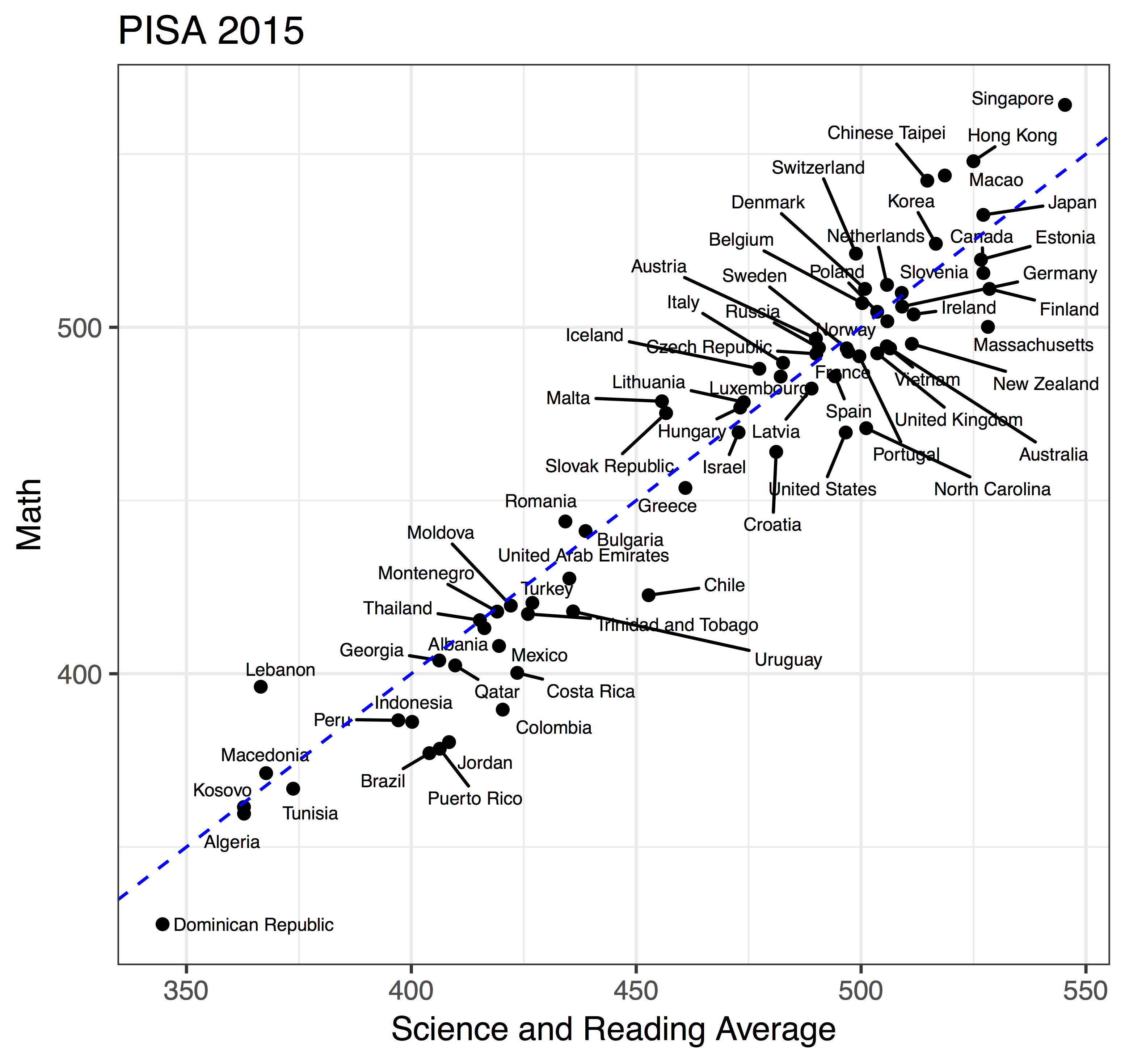 PISA 2015 Math versus average of science and reading